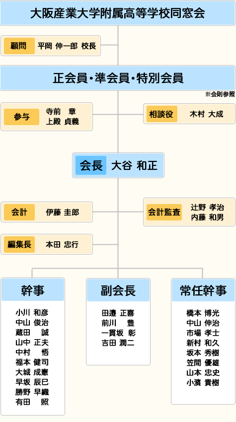 同窓会組織図