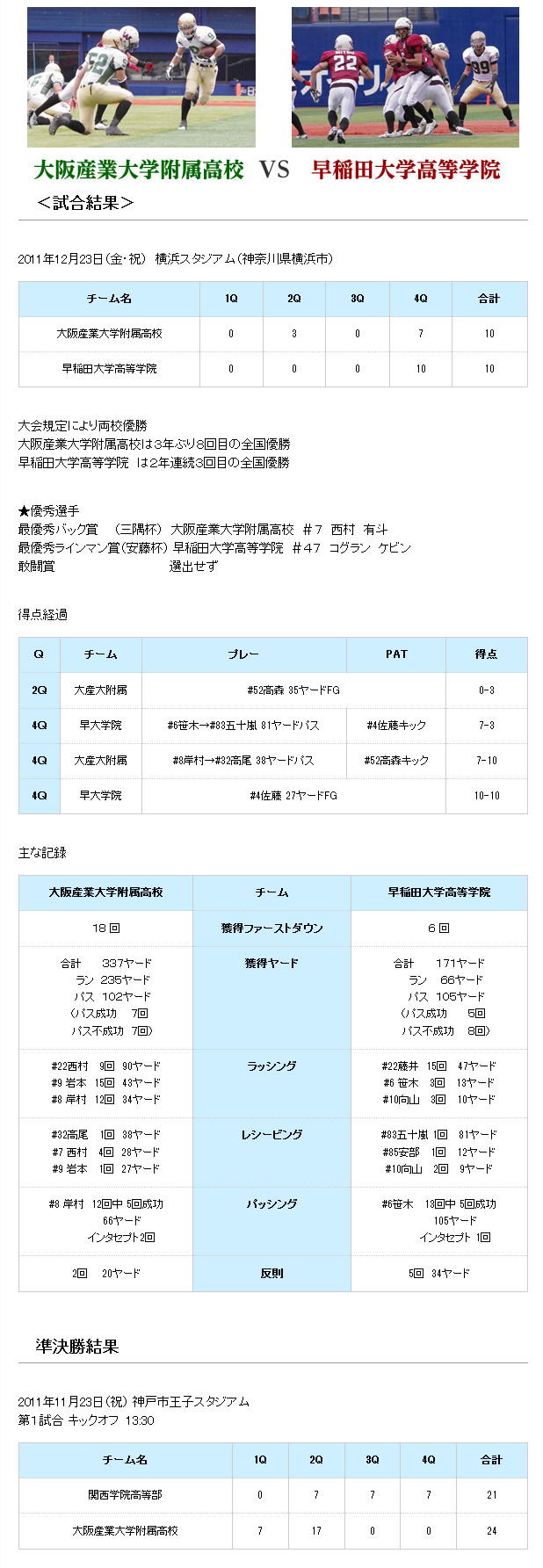 全国高校アメリカンフットボール選手権大会　優勝！