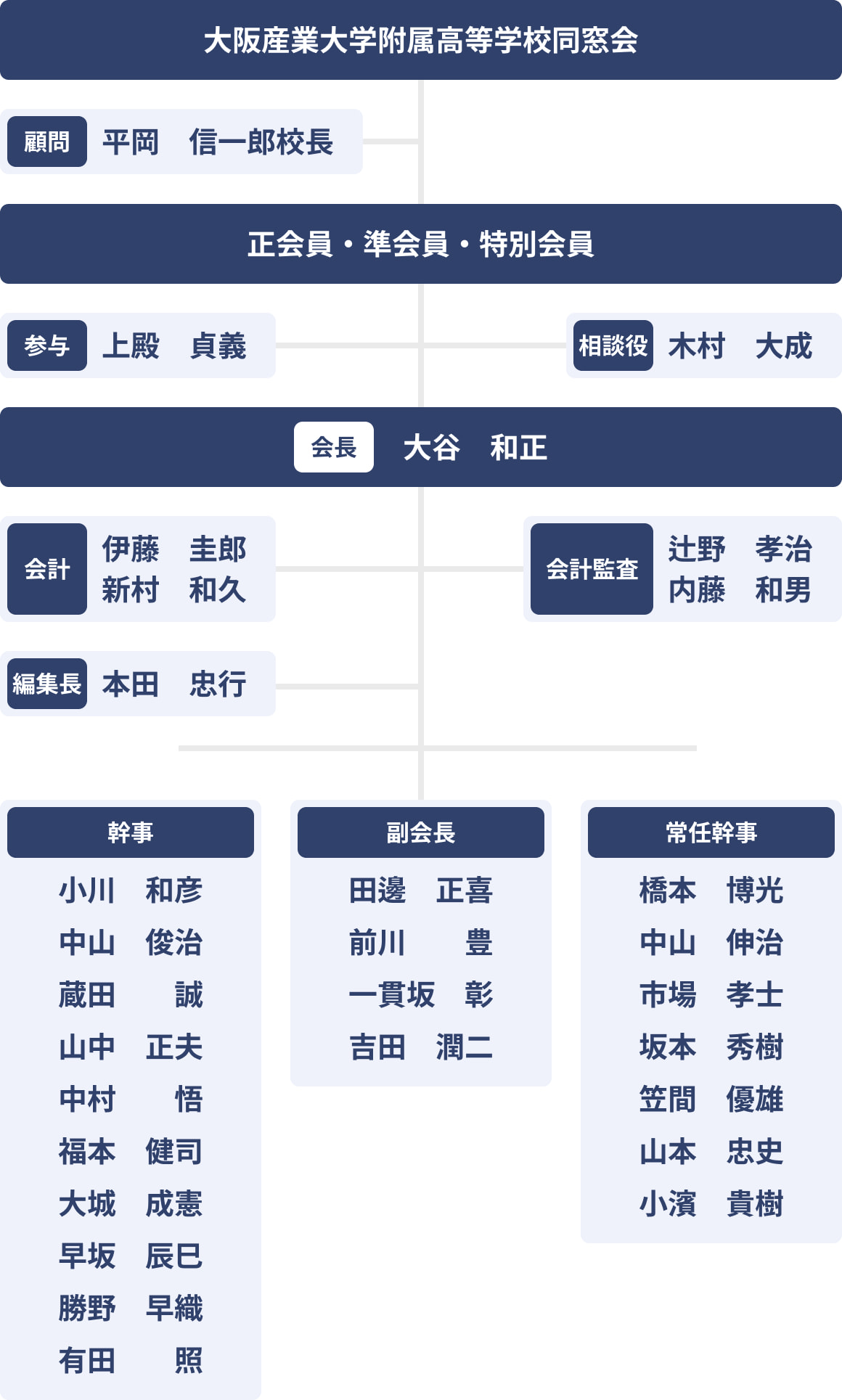 大阪産業大学附属高等学校同窓会組織図